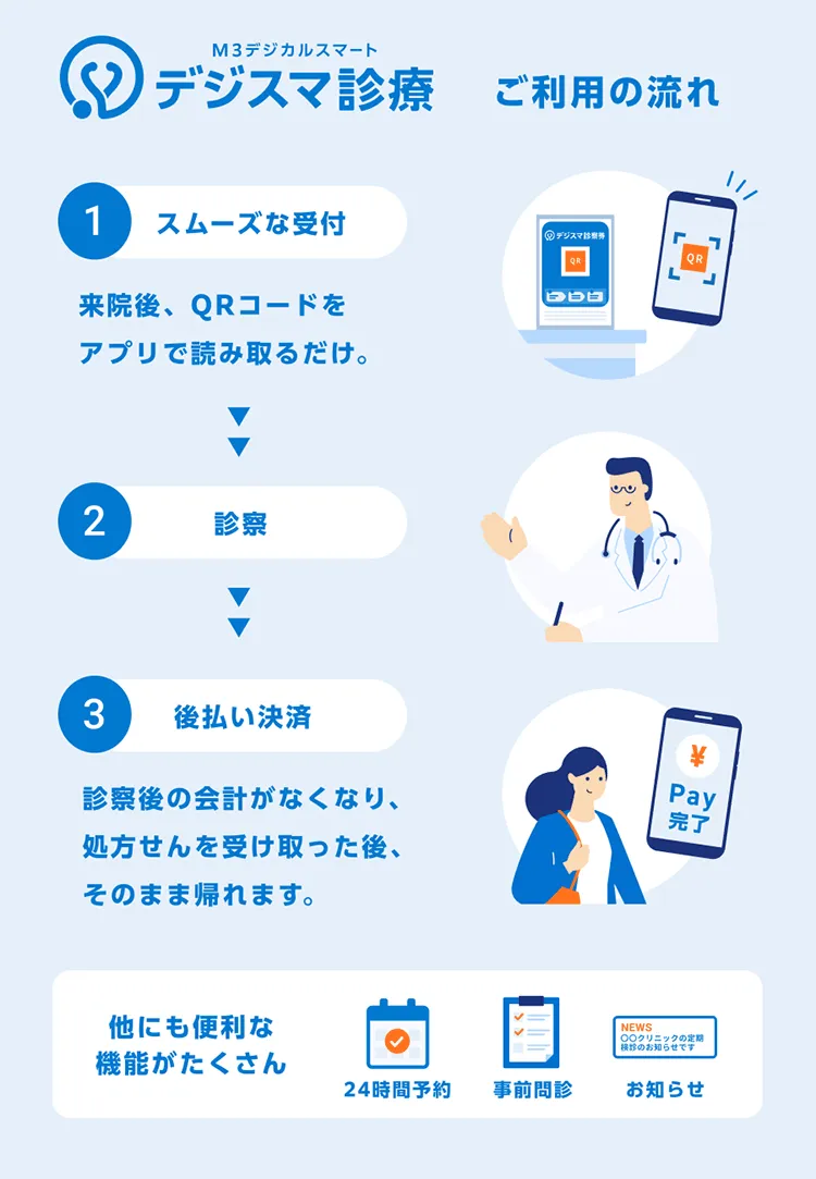 デジスマ診療とは